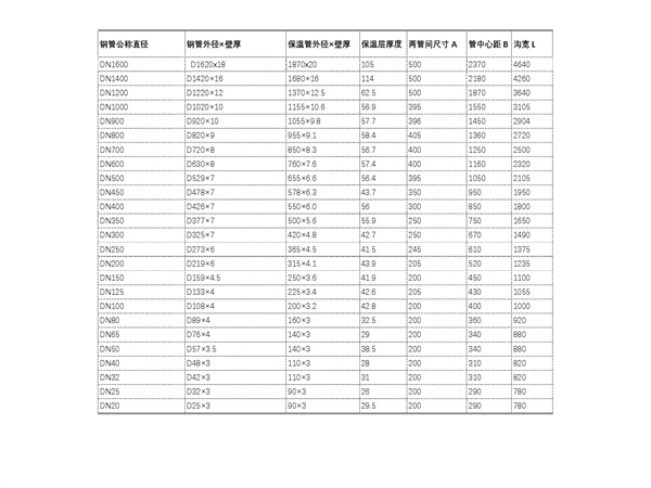 預制直埋保溫管常用產品規格 預制直埋保溫管常用產品規格
